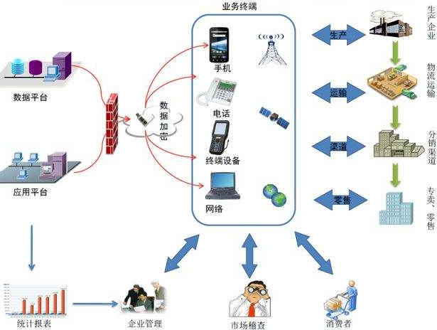 追溯系统的信息技术咨询服务特点及其应用价值